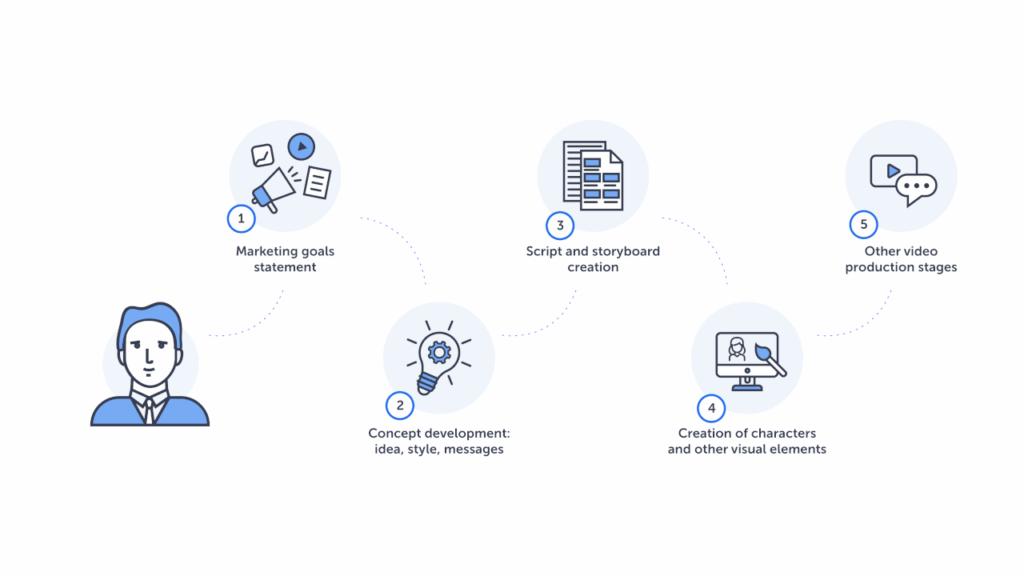 Explainer Video Characters: Types & Roles