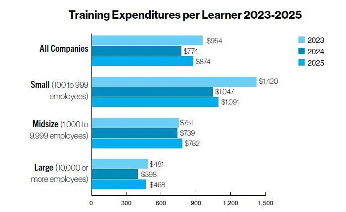Image showing training expenditures per learner from 2023–2025 across all companies and by company size