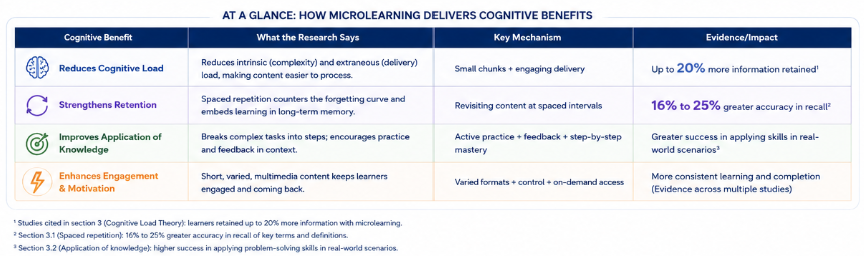 Image showing table of microlearning cognitive benefits, including reduced cognitive load, stronger retention, better application, and engagement