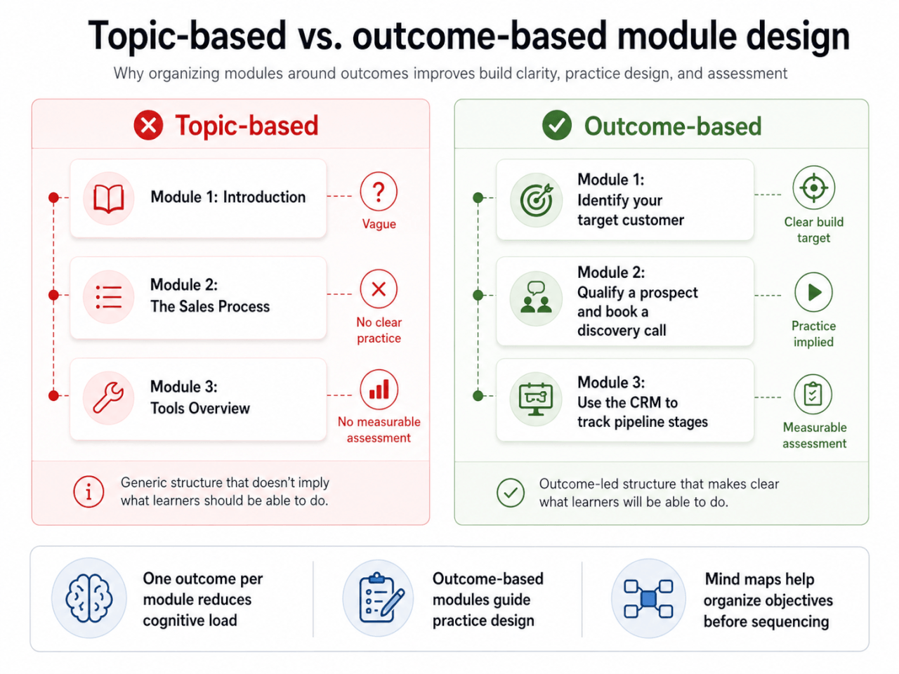 Image showing comparison of topic-based and outcome-based module design with side-by-side examples and key learning benefits.