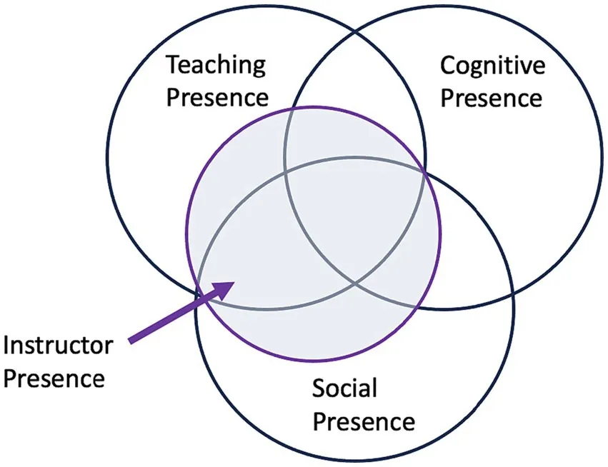 Image showing a Venn diagram of teaching, cognitive, social, and instructor presence in the Community of Inquiry model.