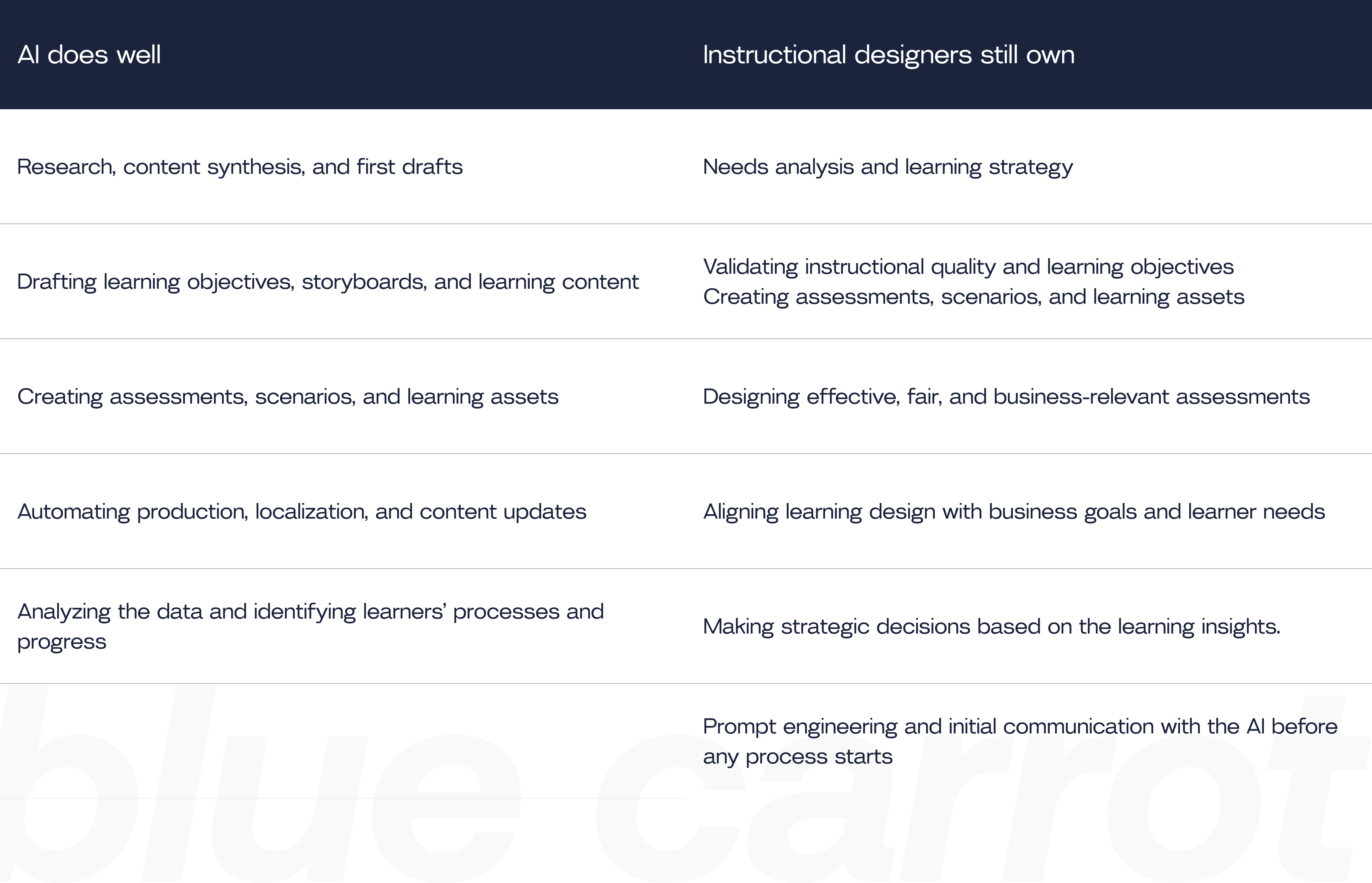 Image showing: two-column table comparing tasks AI does well versus what instructional designers still own