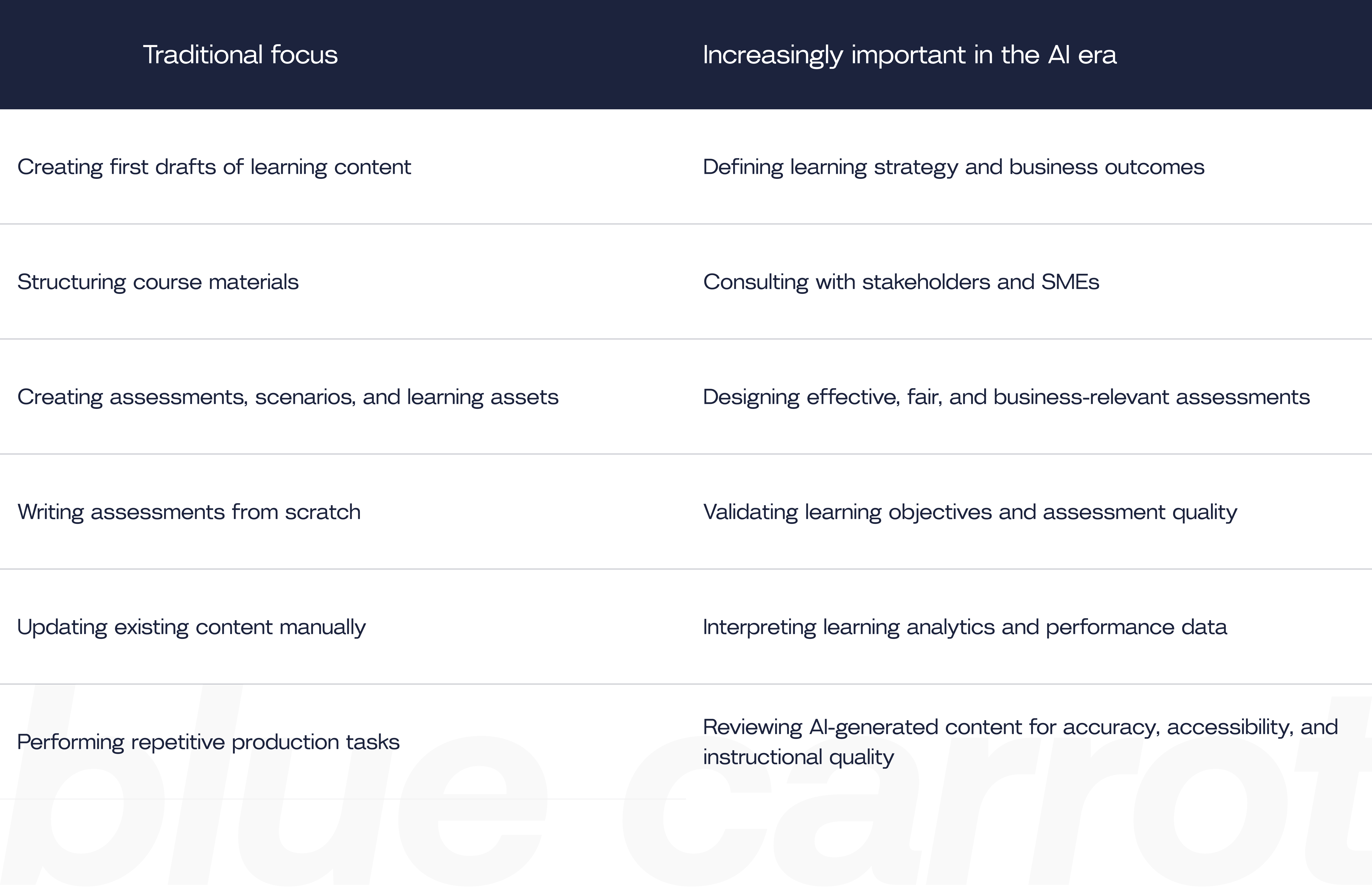 Image showing: two-column table comparing traditional instructional design focus versus skills increasingly important in the AI era