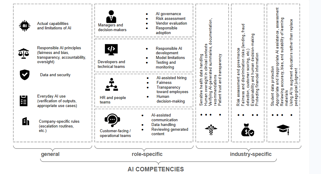 Image showing framework diagram of AI competencies broken down into general, role-specific, and industry-specific categories