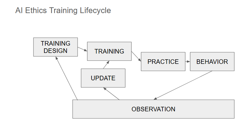 Image showing flowchart of the AI ethics training lifecycle from training design through practice, behavior, and observation