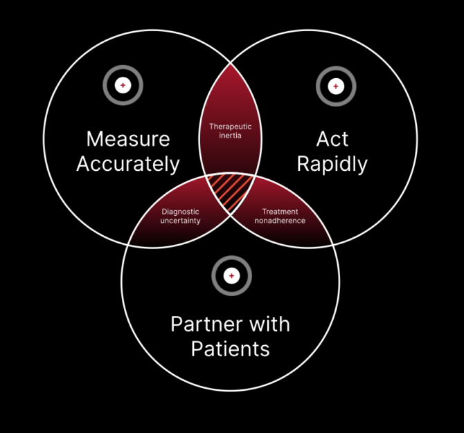 Image from ADA Case study showing: Venn diagram of the MAP approach — Measure Accurately, Act Rapidly, Partner with Patients