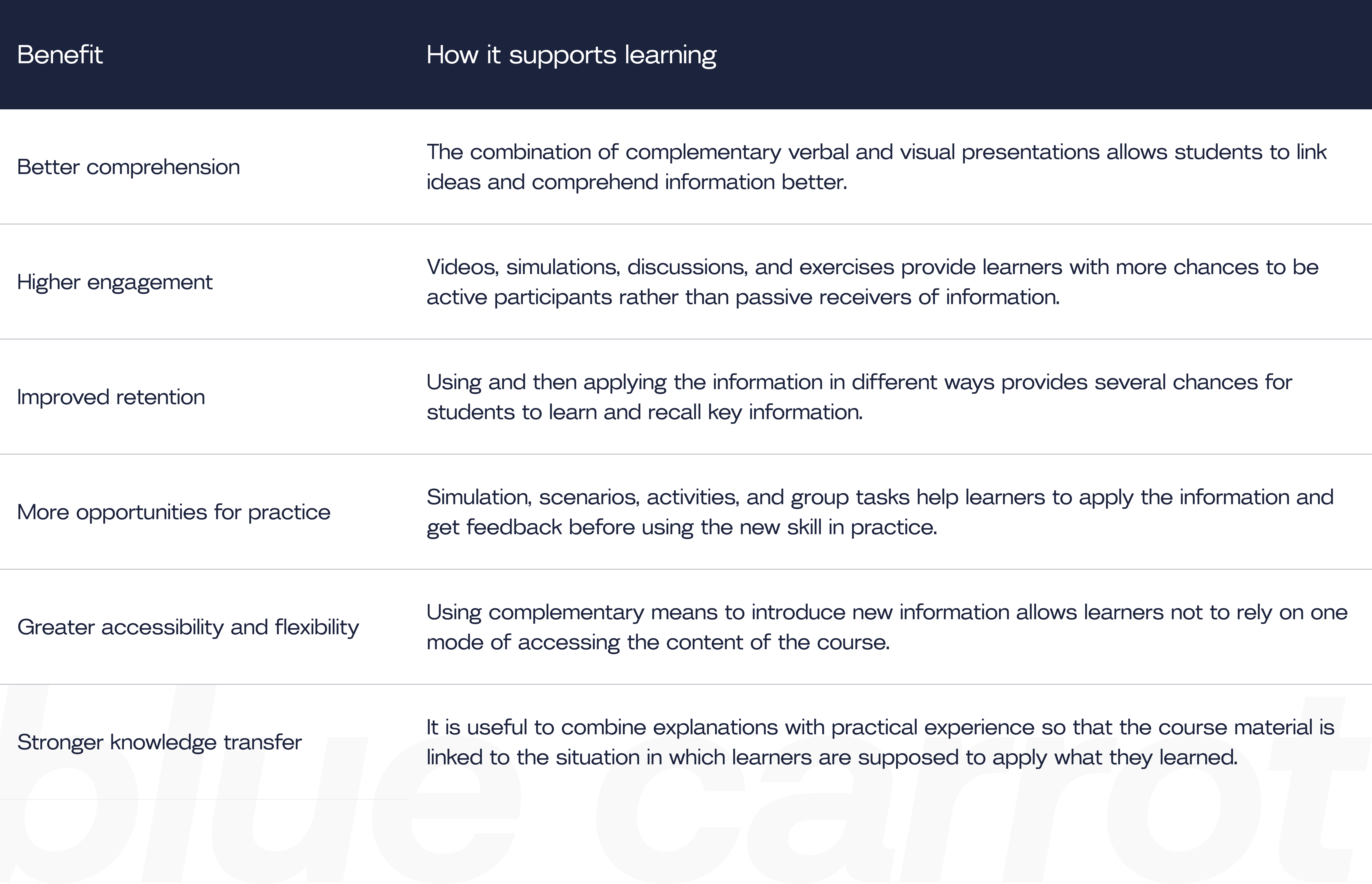 Image showing: table listing benefits of multimodal learning and how each one supports the learning process