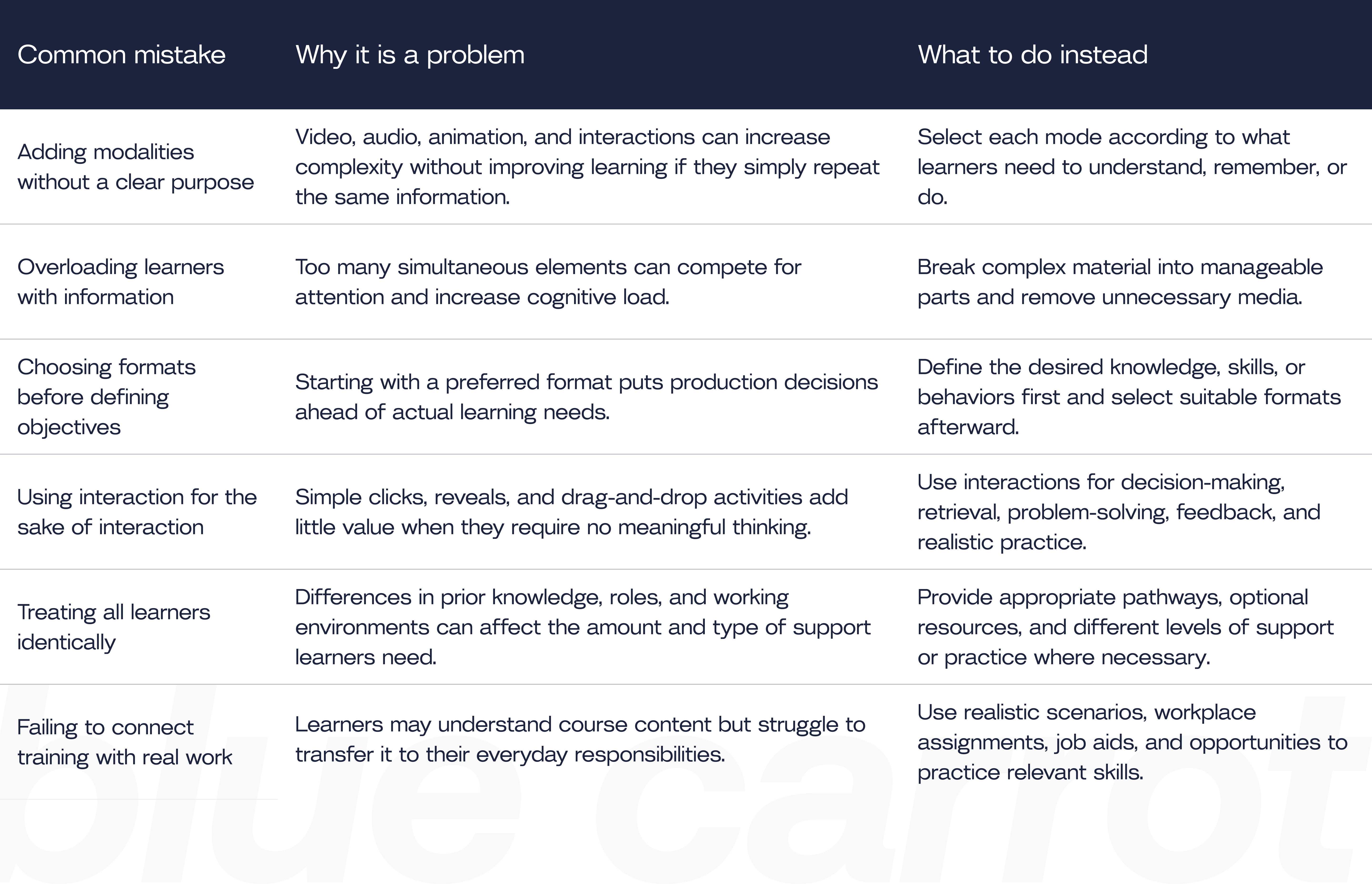 Image showing: table listing common multimodal learning design mistakes, why they're a problem, and what to do instead