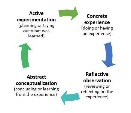 Image showing Kolb's experiential learning cycle with concrete experience, reflective observation, abstract conceptualization, and active experimentation