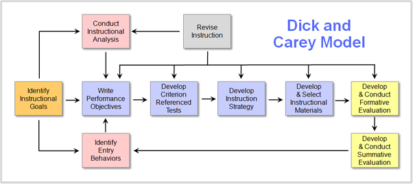 Image showing flowchart of the Dick and Carey instructional design model from identifying goals to summative evaluation