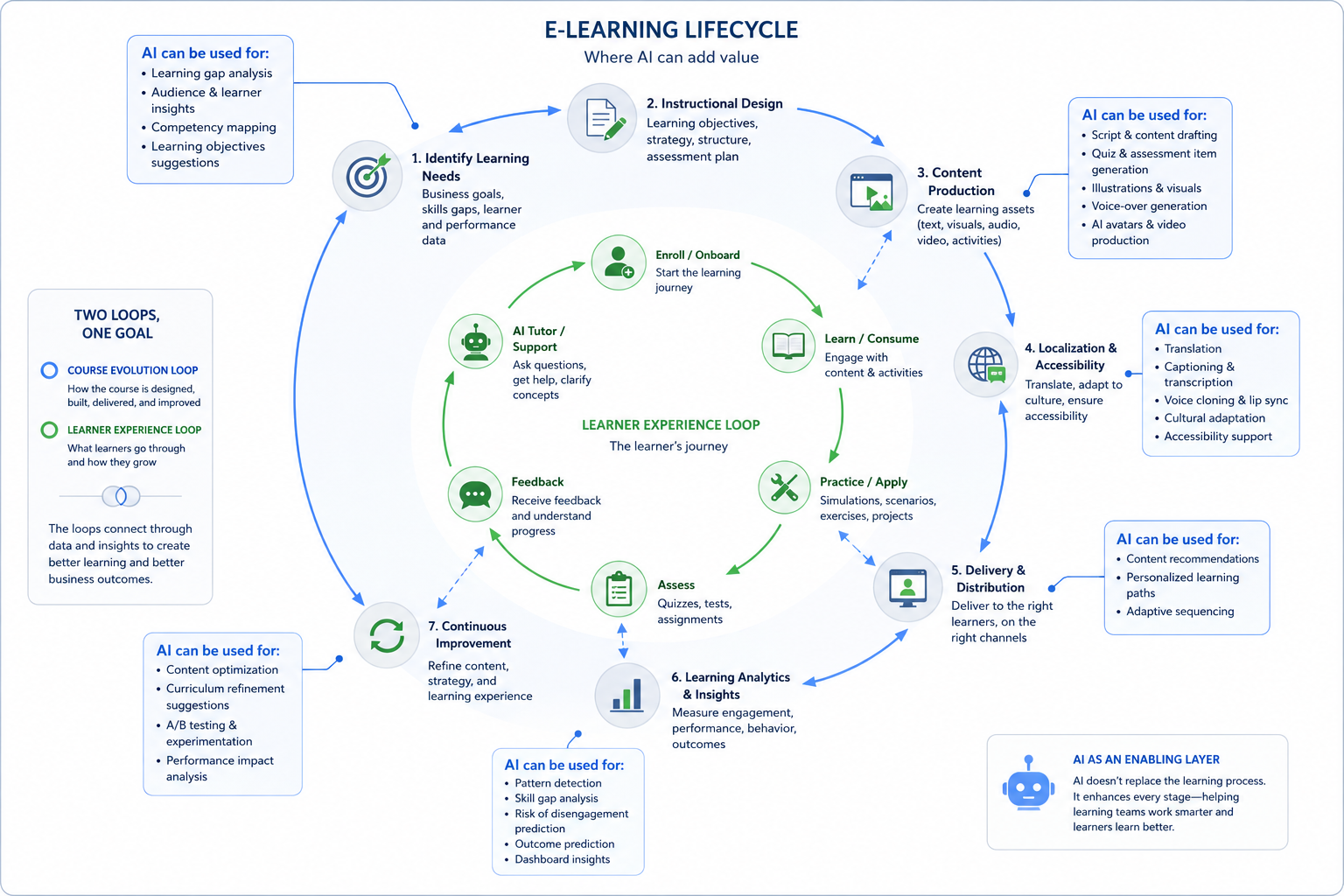 Image showing 3D video for iPaper: diagram of the e-learning lifecycle with two loops showing where AI adds value at each stage