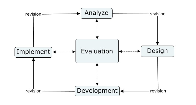 Image showing ADDIE model diagram with Evaluation at the center connected to Analyze, Design, Development, and Implement stages