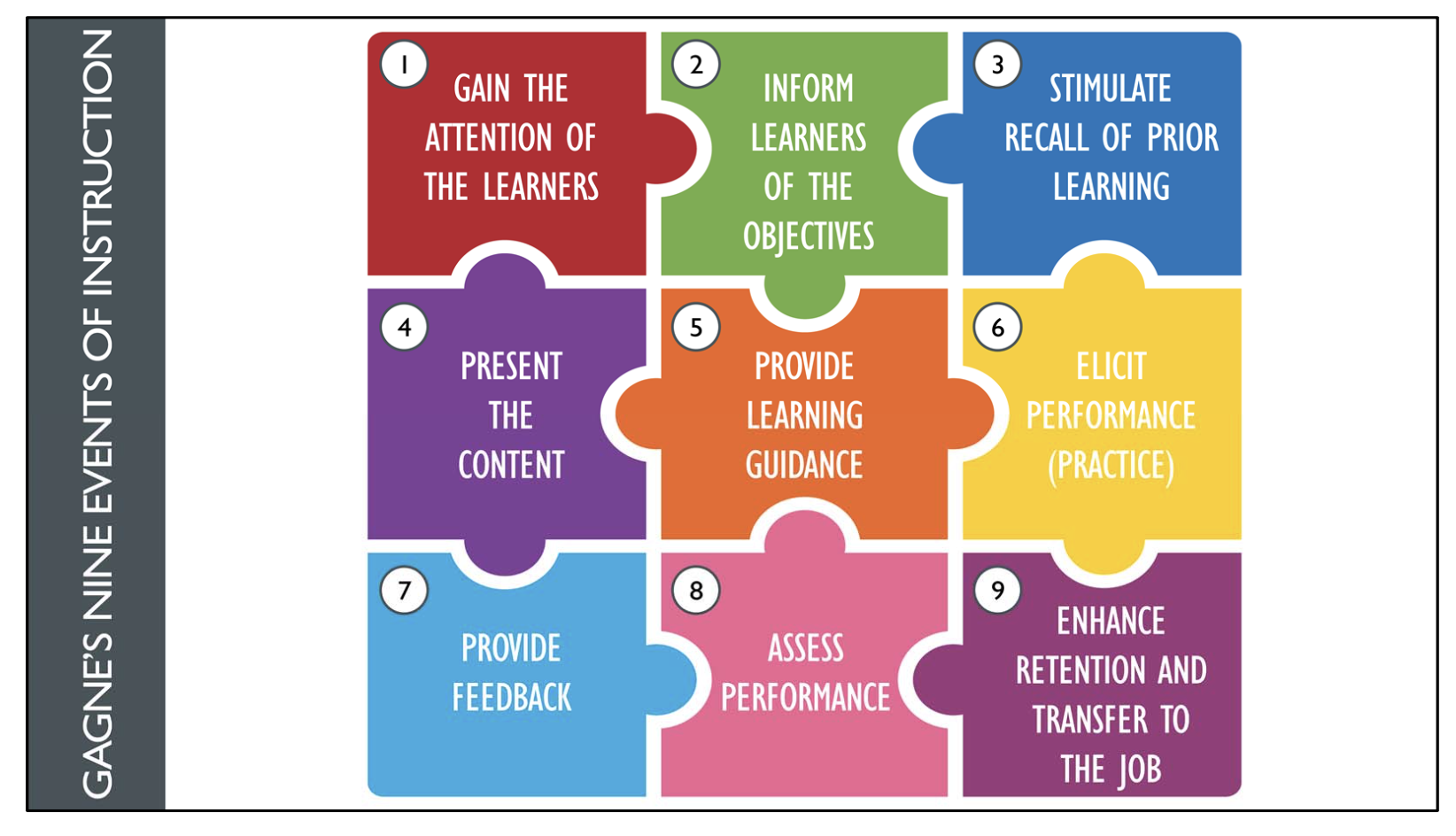 Image showing puzzle-piece diagram of Gagné's Nine Events of Instruction, from gaining attention to enhancing retention and transfer