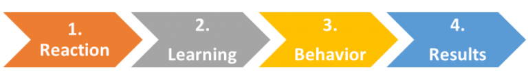 Image showing Kirkpatrick's four levels of training evaluation — Reaction, Learning, Behavior, and Results