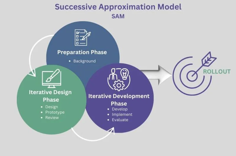 Image showing Successive Approximation Model (SAM) with preparation, iterative design, and iterative development phases leading to rollout