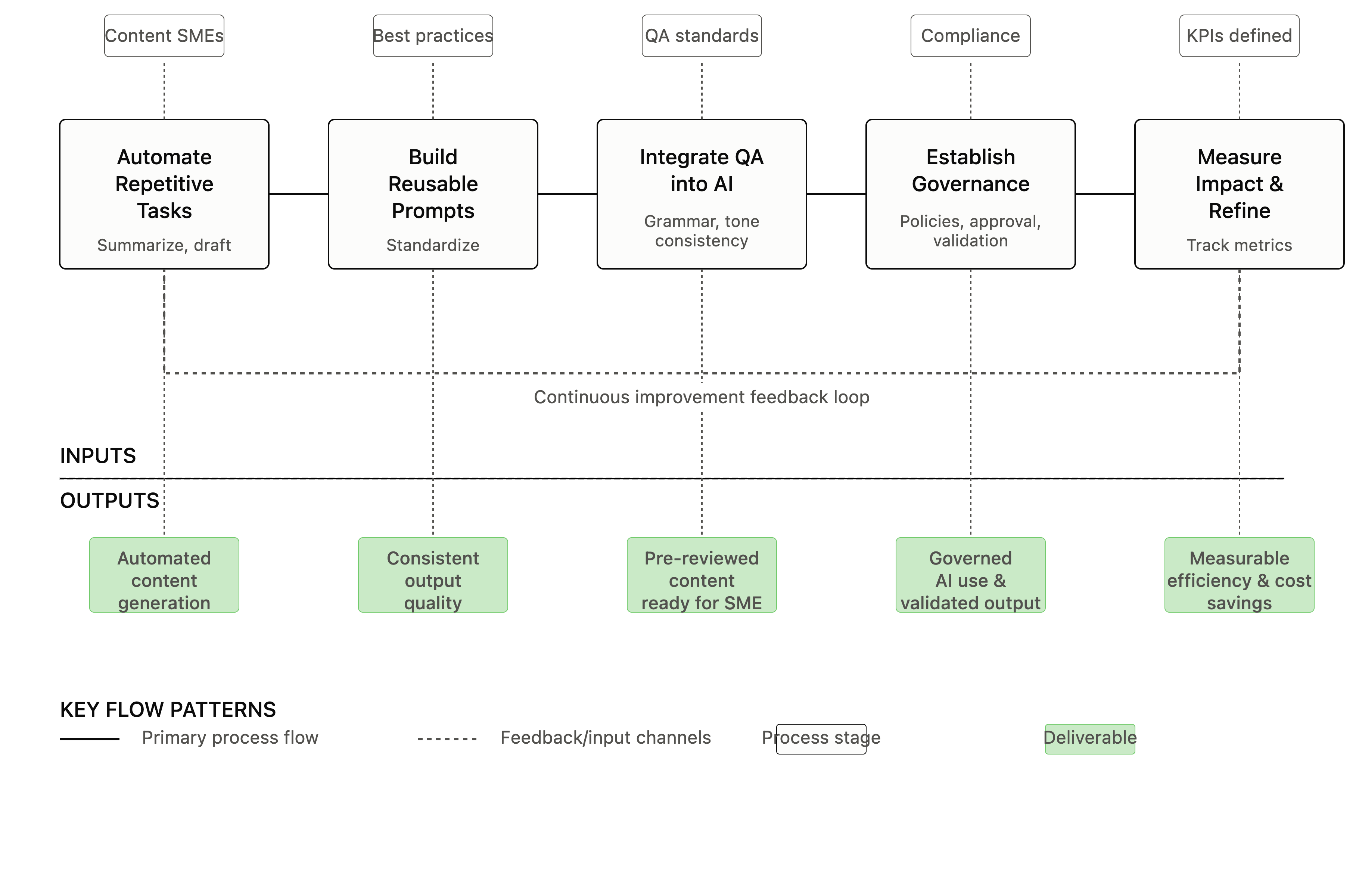 Image showing: workflow schematic of AI process stages with inputs, outputs, and a continuous improvement feedback loop