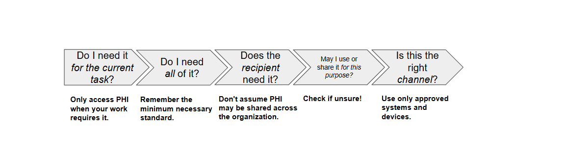 An image showing: five-step decision flow for handling PHI — need, minimum use, recipient need, purpose check, right channel