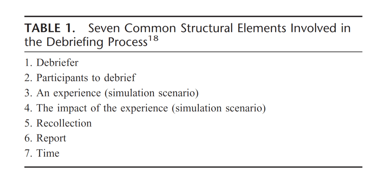 Image showing a TABLE 1. Seven Common Structural Elements Involved in
the Debriefing Process
