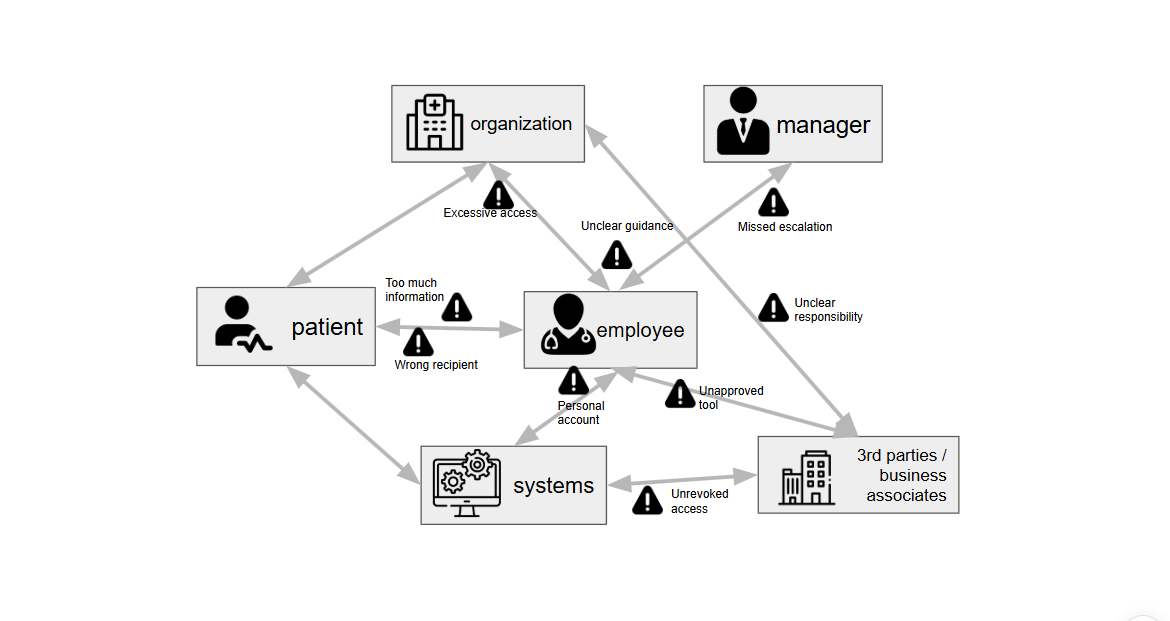 An image illustrating the relationships between the employee, manager, organization, patient, system, and a third-party business