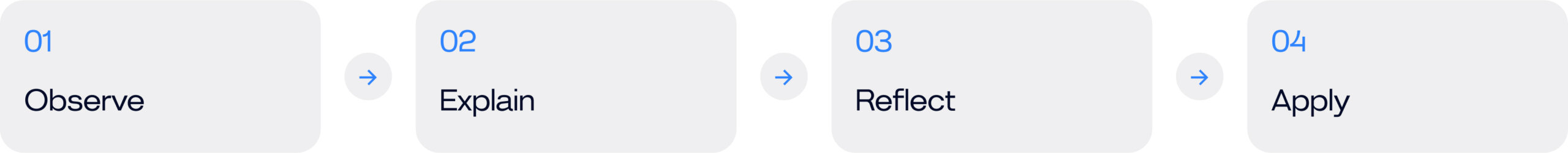 Image showing flow: Observe → Explain → Reflect → Apply