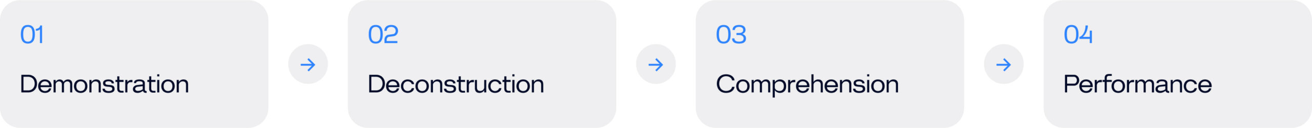 Image showing flow: Demonstration → Deconstruction → Comprehension → Performance 