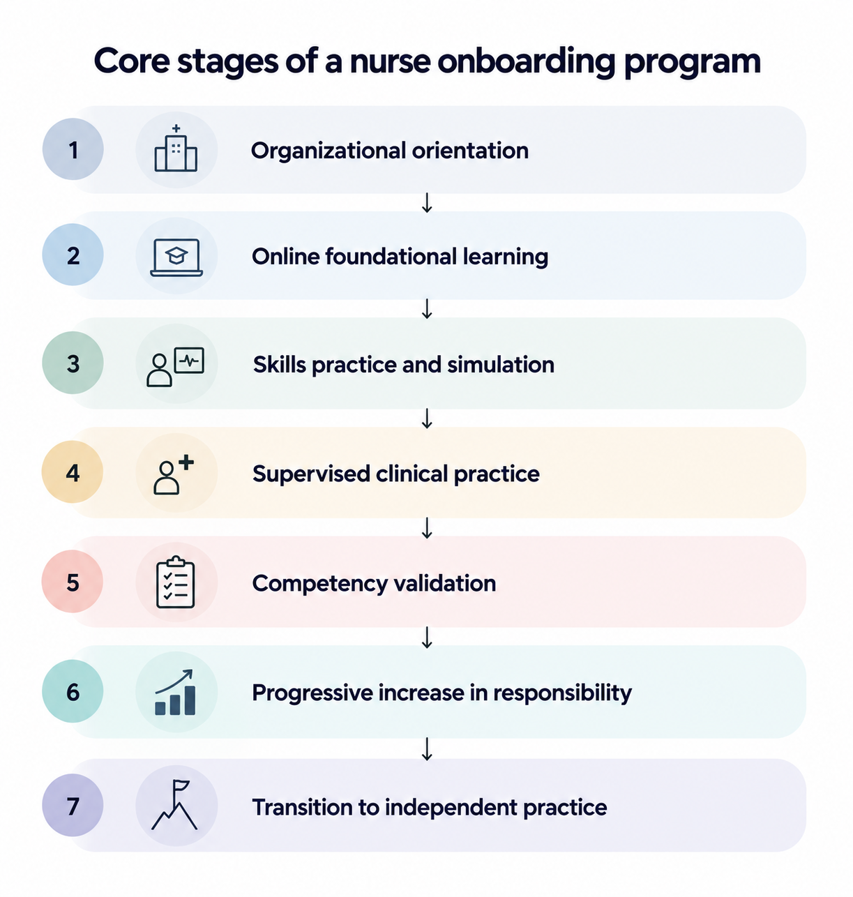 The image shows core stages of a nurse onboarding program

