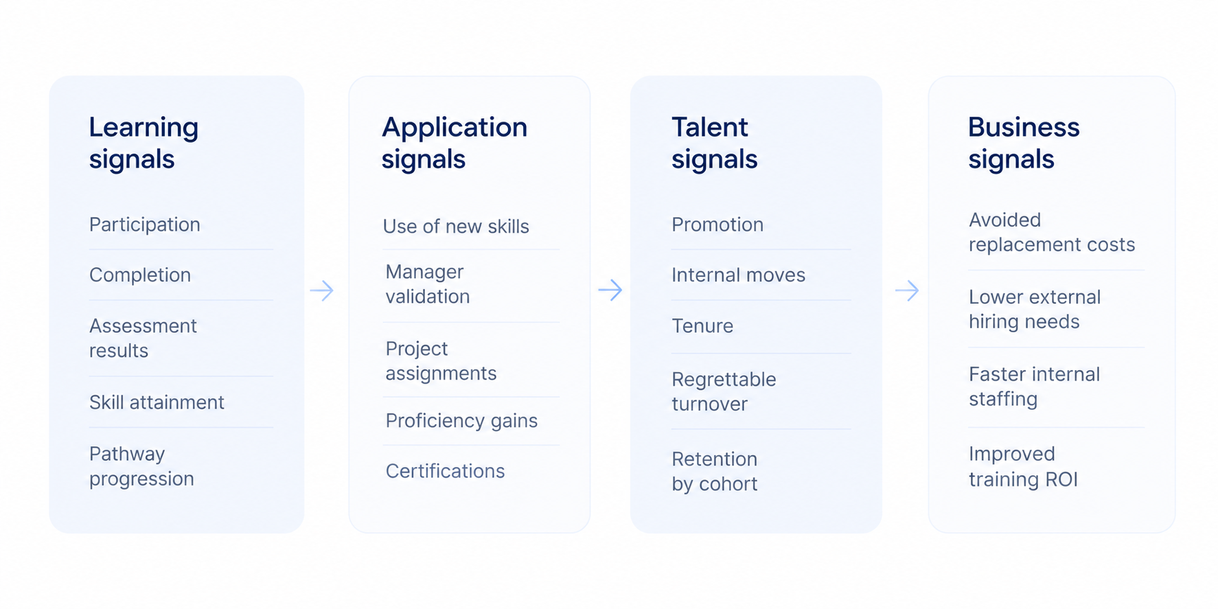 The image showing a flow from learnong signals to application, talent, and business signals with example metrics for each