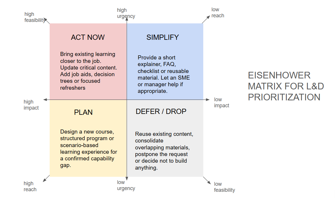 The image showing an EISENHOWER MATRIX for L&D prioritiyation with four quadrats: ACT NOW, SIMPLIFY, PLAN, DEFER / DROP