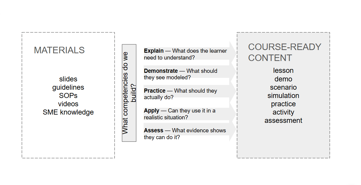 The image shows materials turned into course-ready content through explain, demonstrate, practice, apply, assess steps 