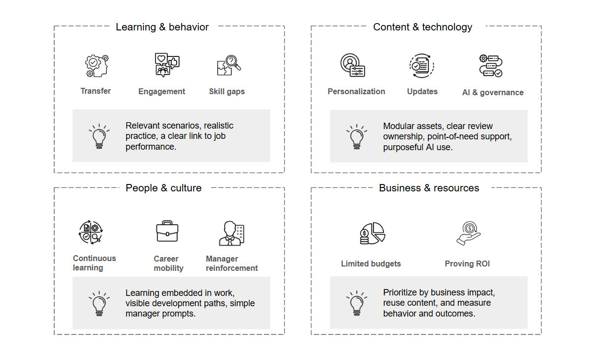 The image showing four L&D challenge areas: Learning & behavior, Content & technology, People & culture, Business & resources