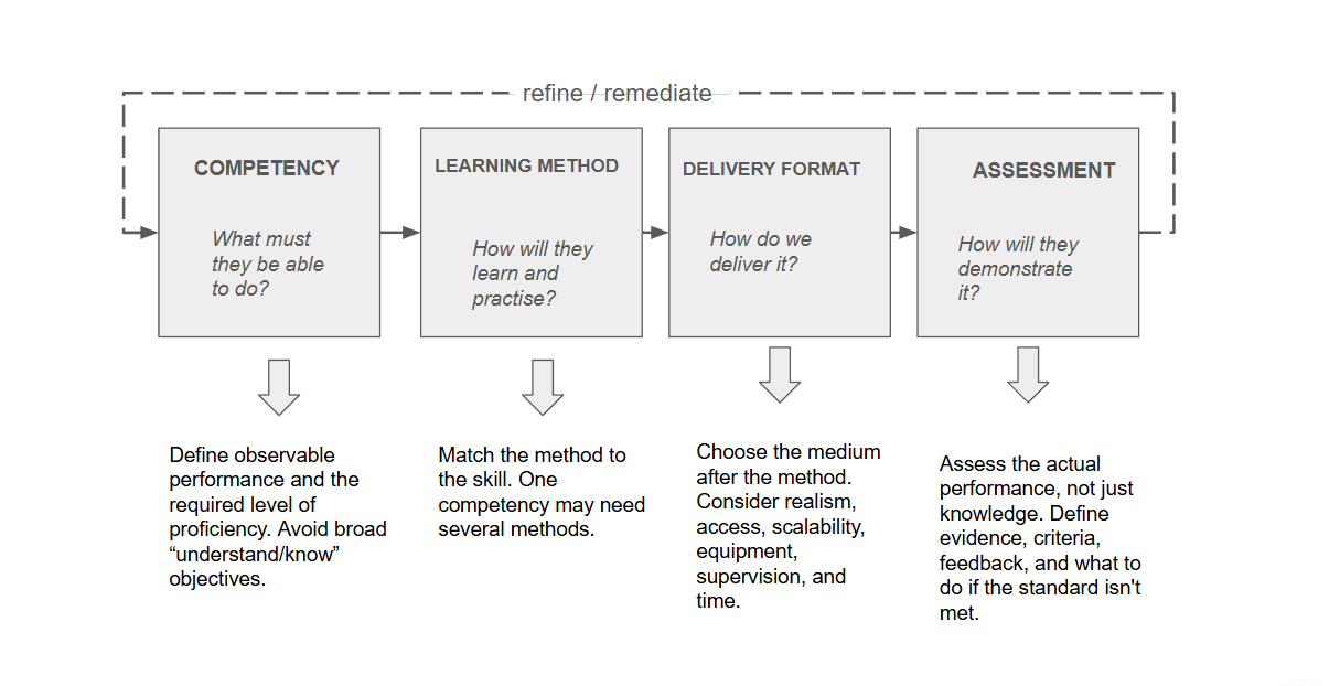 The image showing a learning design cycle: competency, learning method, delivery format, assessment, and a refine loop.